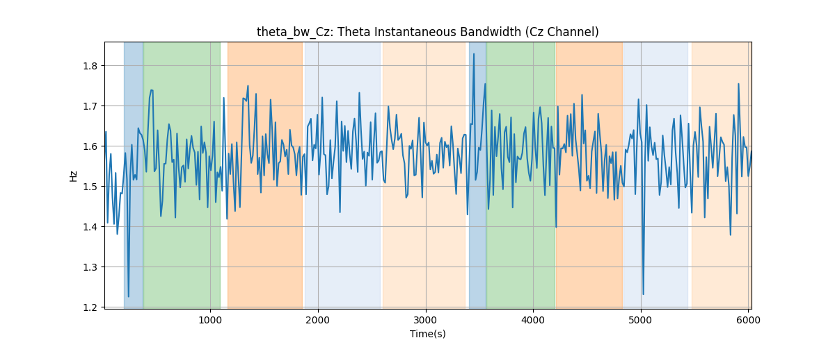 theta_bw_Cz: Theta Instantaneous Bandwidth (Cz Channel)