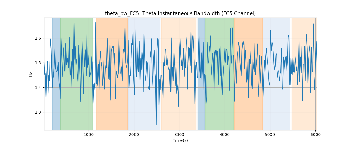 theta_bw_FC5: Theta Instantaneous Bandwidth (FC5 Channel)