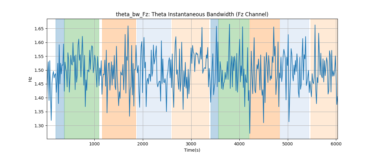 theta_bw_Fz: Theta Instantaneous Bandwidth (Fz Channel)