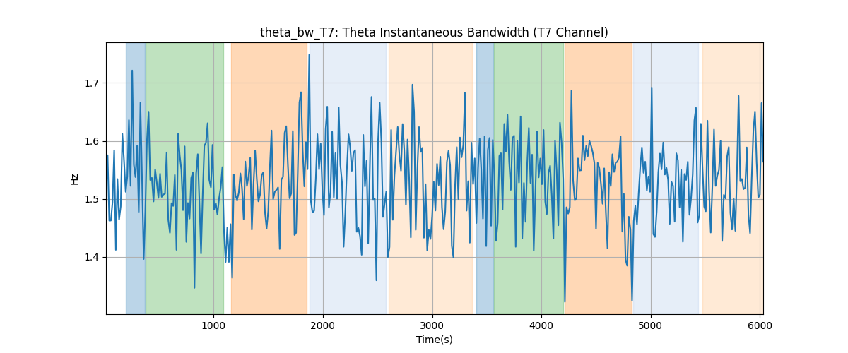 theta_bw_T7: Theta Instantaneous Bandwidth (T7 Channel)