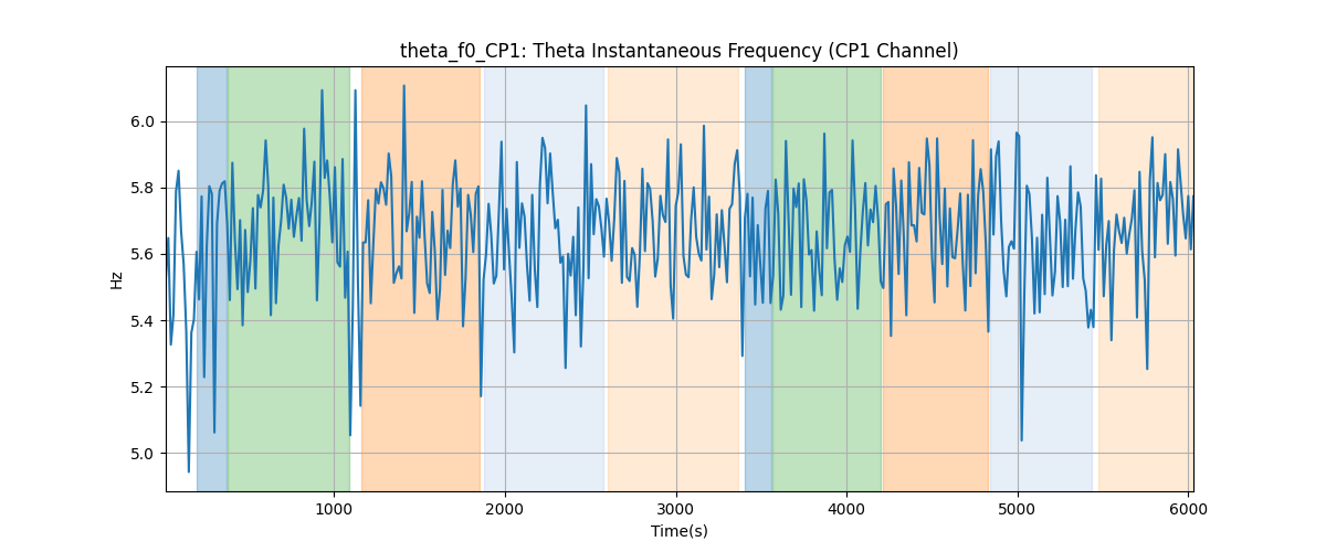 theta_f0_CP1: Theta Instantaneous Frequency (CP1 Channel)