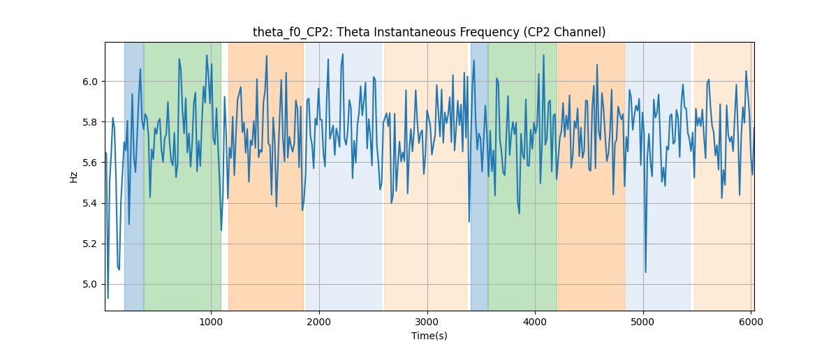 theta_f0_CP2: Theta Instantaneous Frequency (CP2 Channel)