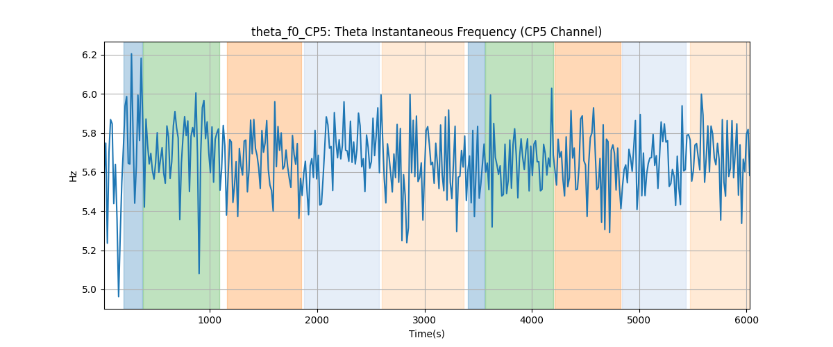 theta_f0_CP5: Theta Instantaneous Frequency (CP5 Channel)