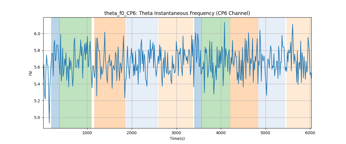 theta_f0_CP6: Theta Instantaneous Frequency (CP6 Channel)