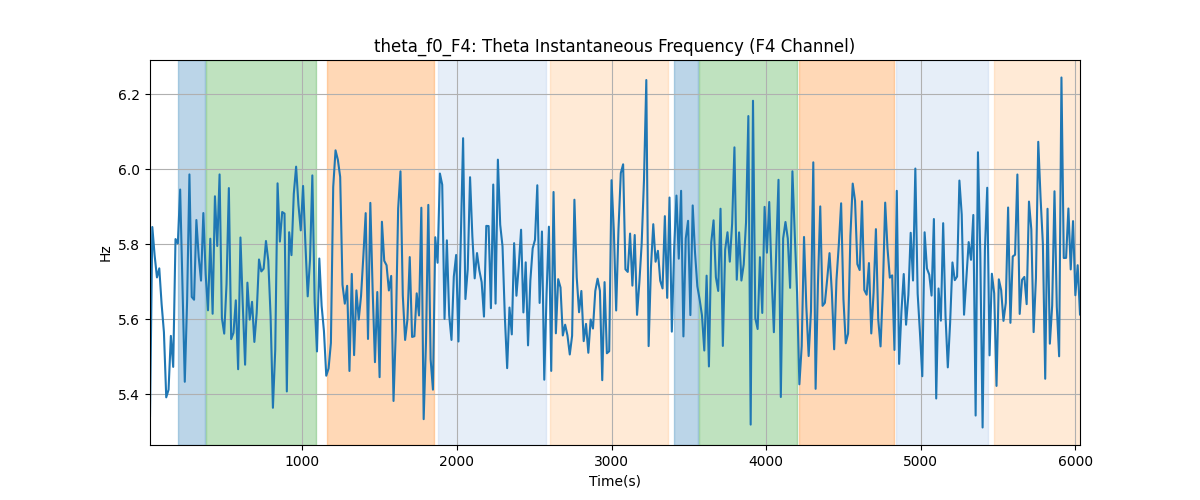 theta_f0_F4: Theta Instantaneous Frequency (F4 Channel)