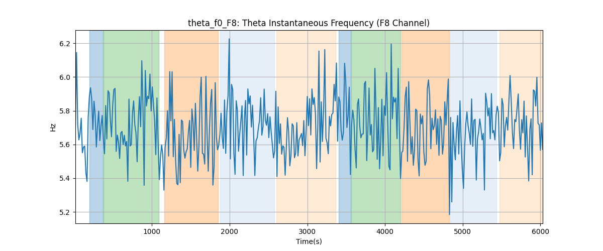 theta_f0_F8: Theta Instantaneous Frequency (F8 Channel)