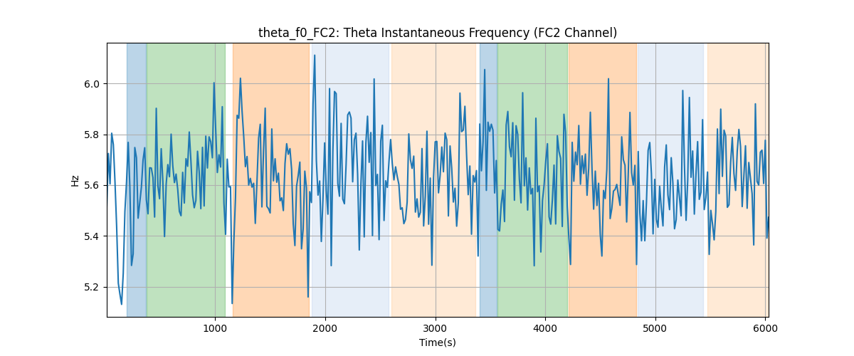 theta_f0_FC2: Theta Instantaneous Frequency (FC2 Channel)