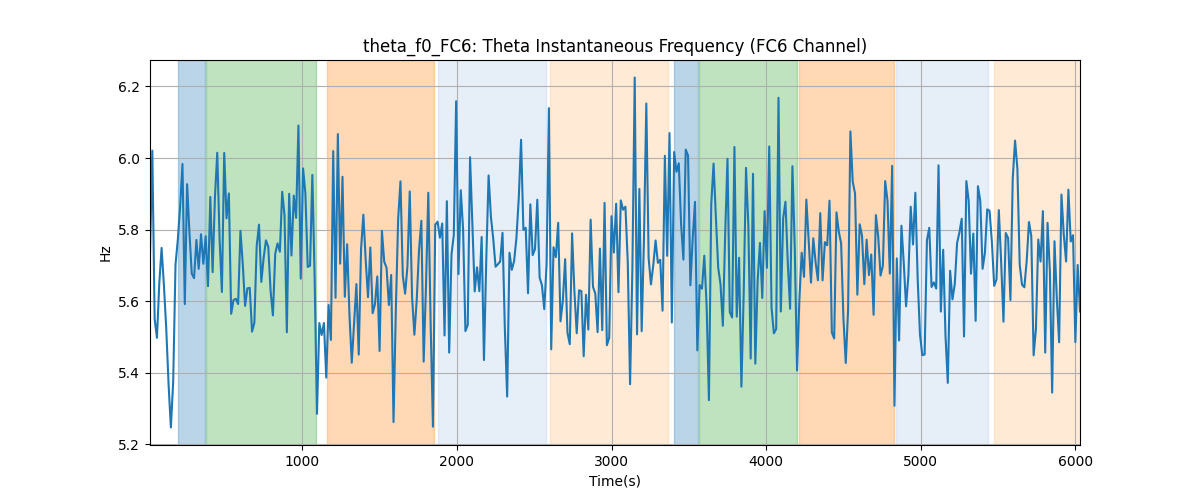 theta_f0_FC6: Theta Instantaneous Frequency (FC6 Channel)