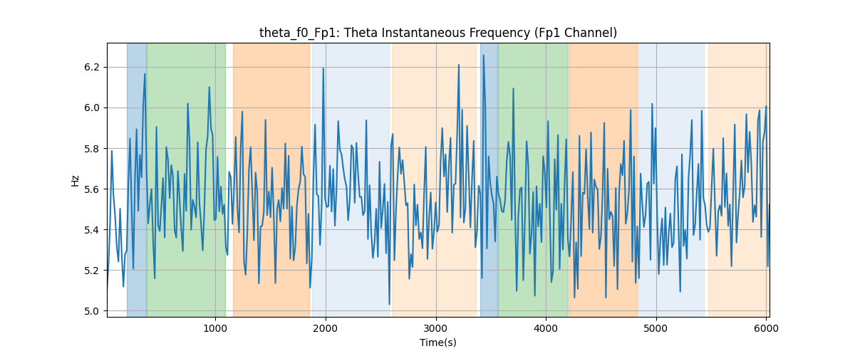 theta_f0_Fp1: Theta Instantaneous Frequency (Fp1 Channel)