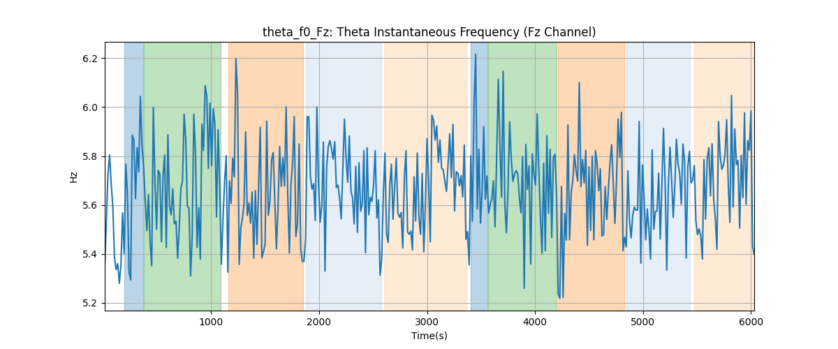 theta_f0_Fz: Theta Instantaneous Frequency (Fz Channel)