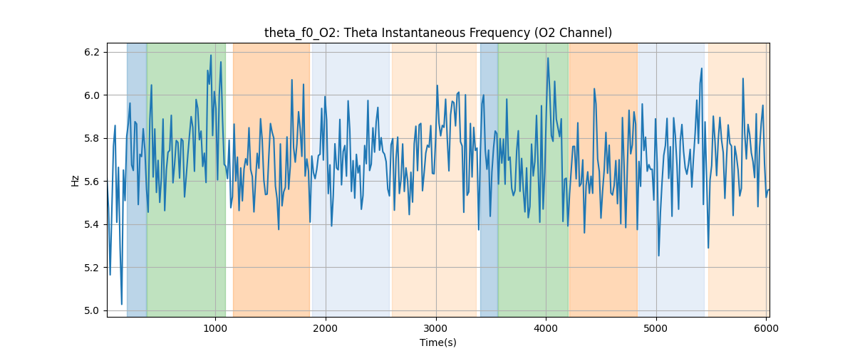 theta_f0_O2: Theta Instantaneous Frequency (O2 Channel)