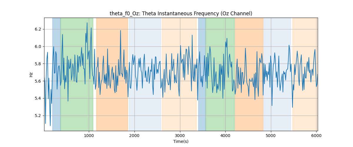 theta_f0_Oz: Theta Instantaneous Frequency (Oz Channel)