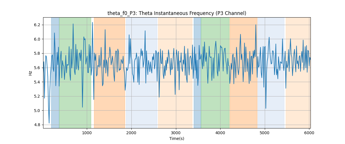 theta_f0_P3: Theta Instantaneous Frequency (P3 Channel)