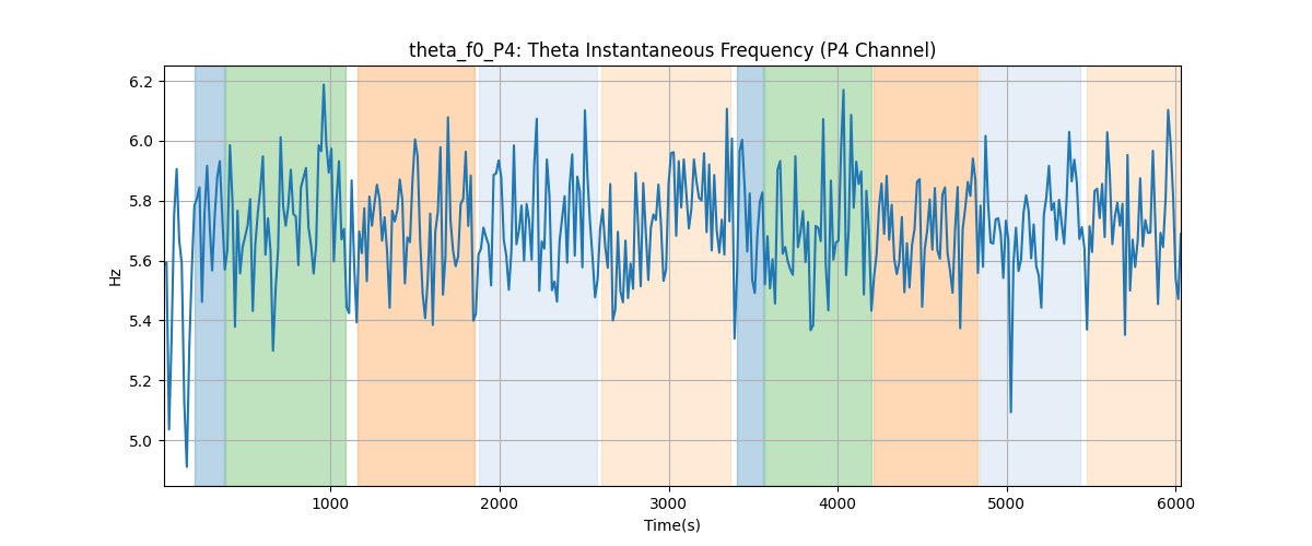 theta_f0_P4: Theta Instantaneous Frequency (P4 Channel)