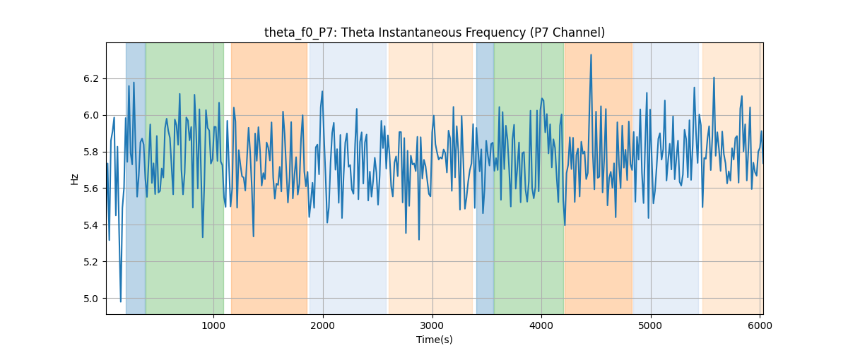 theta_f0_P7: Theta Instantaneous Frequency (P7 Channel)