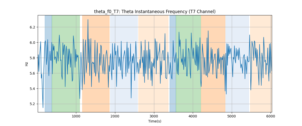 theta_f0_T7: Theta Instantaneous Frequency (T7 Channel)