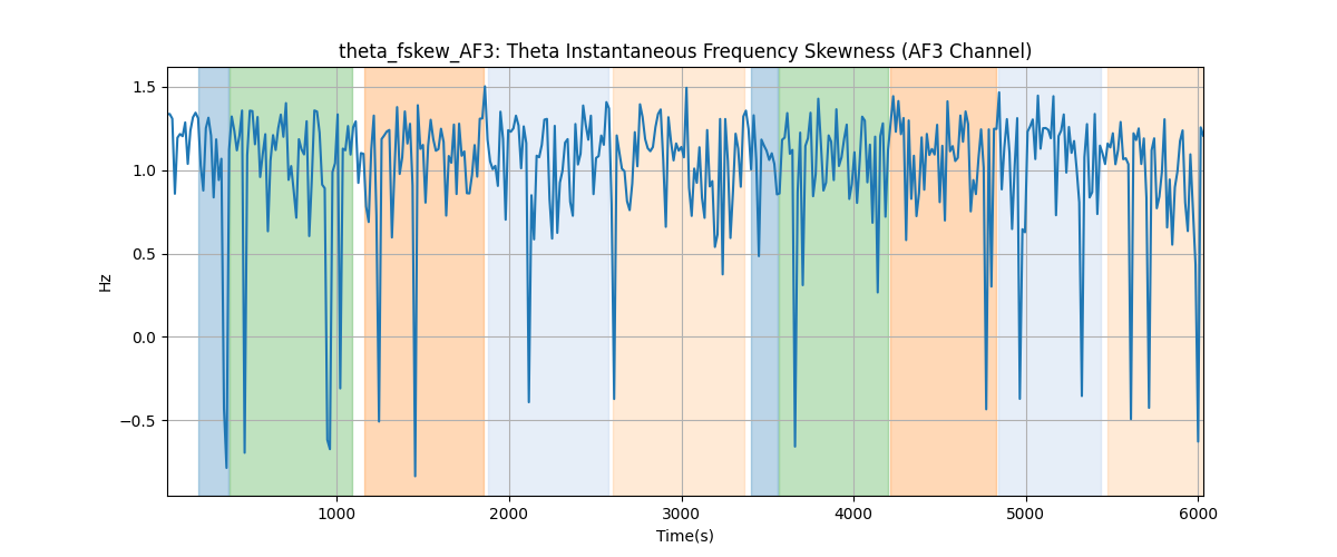 theta_fskew_AF3: Theta Instantaneous Frequency Skewness (AF3 Channel)