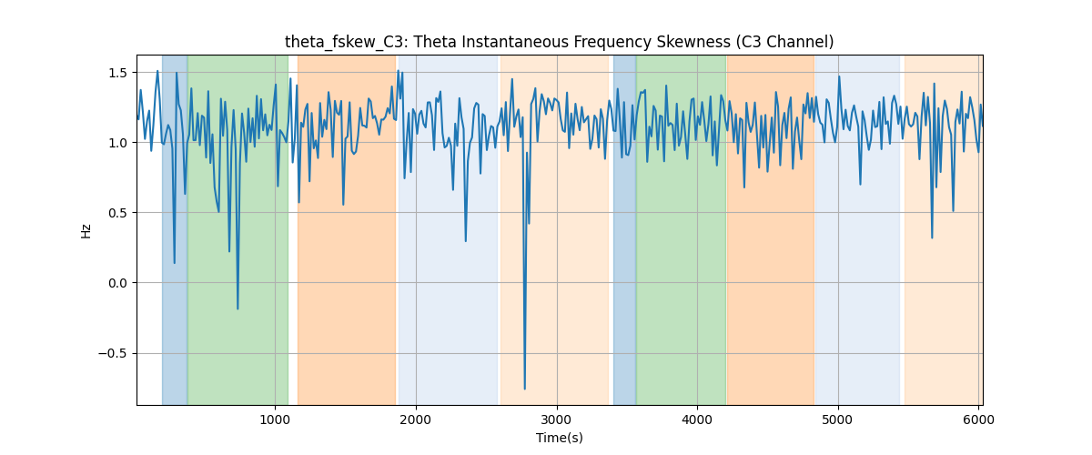 theta_fskew_C3: Theta Instantaneous Frequency Skewness (C3 Channel)