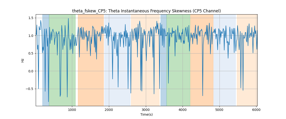 theta_fskew_CP5: Theta Instantaneous Frequency Skewness (CP5 Channel)