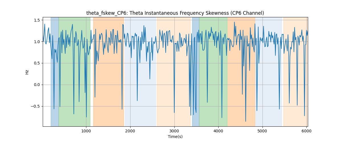 theta_fskew_CP6: Theta Instantaneous Frequency Skewness (CP6 Channel)