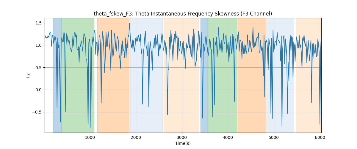 theta_fskew_F3: Theta Instantaneous Frequency Skewness (F3 Channel)