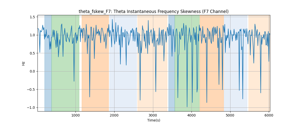 theta_fskew_F7: Theta Instantaneous Frequency Skewness (F7 Channel)