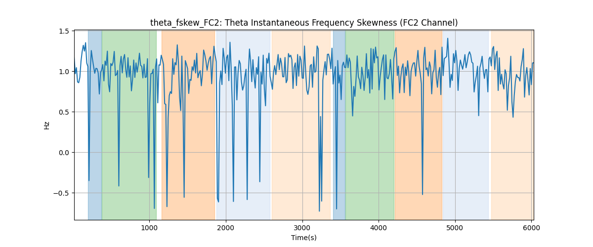 theta_fskew_FC2: Theta Instantaneous Frequency Skewness (FC2 Channel)