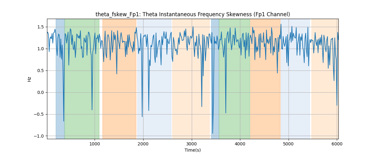 theta_fskew_Fp1: Theta Instantaneous Frequency Skewness (Fp1 Channel)