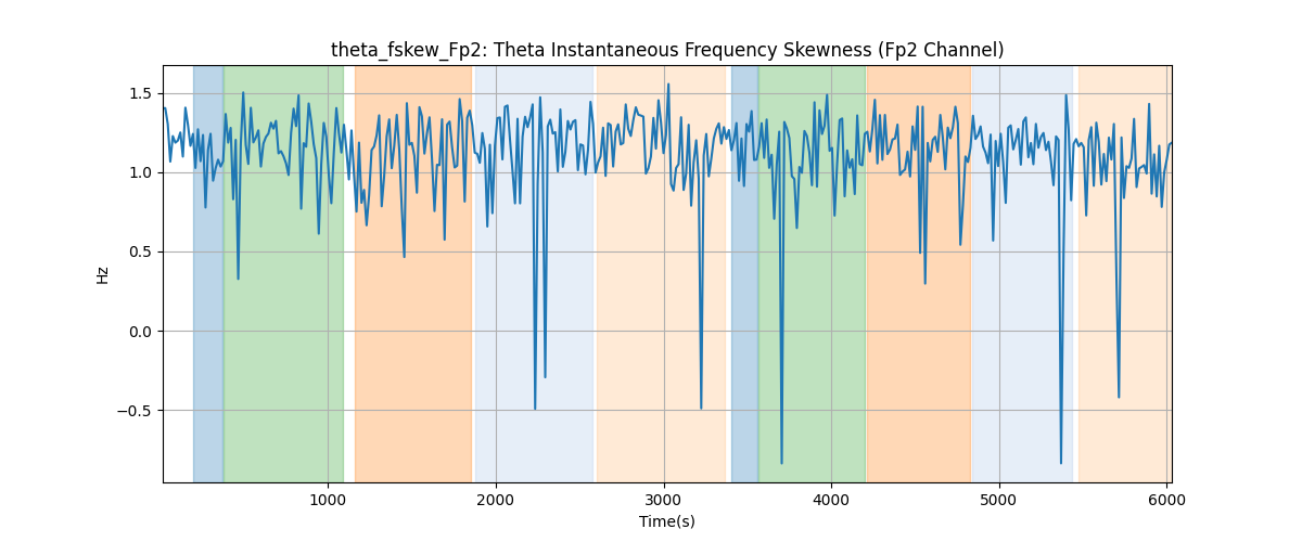 theta_fskew_Fp2: Theta Instantaneous Frequency Skewness (Fp2 Channel)