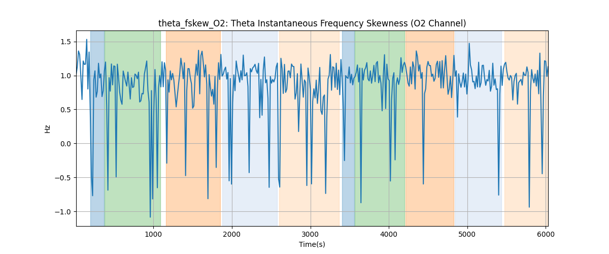 theta_fskew_O2: Theta Instantaneous Frequency Skewness (O2 Channel)