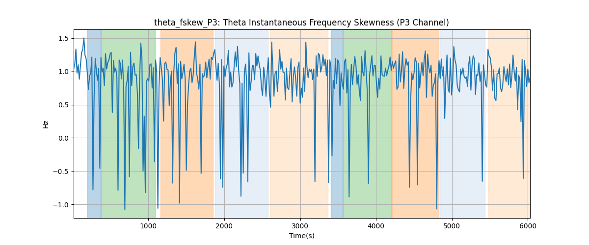 theta_fskew_P3: Theta Instantaneous Frequency Skewness (P3 Channel)