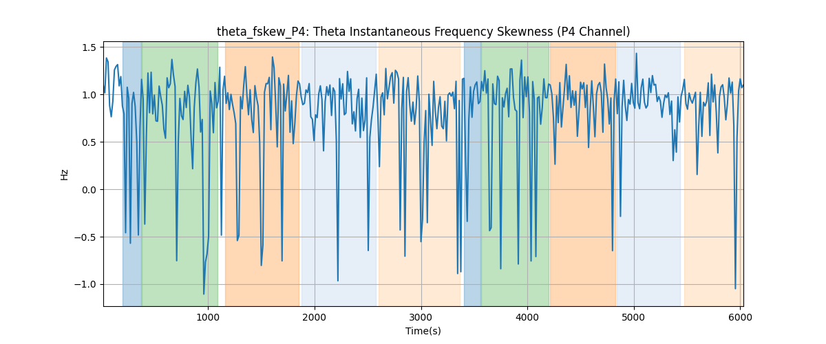 theta_fskew_P4: Theta Instantaneous Frequency Skewness (P4 Channel)