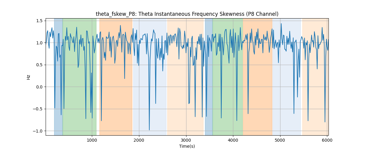 theta_fskew_P8: Theta Instantaneous Frequency Skewness (P8 Channel)