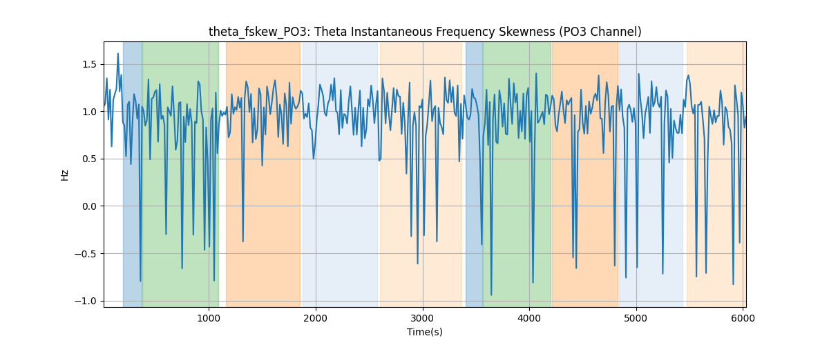 theta_fskew_PO3: Theta Instantaneous Frequency Skewness (PO3 Channel)