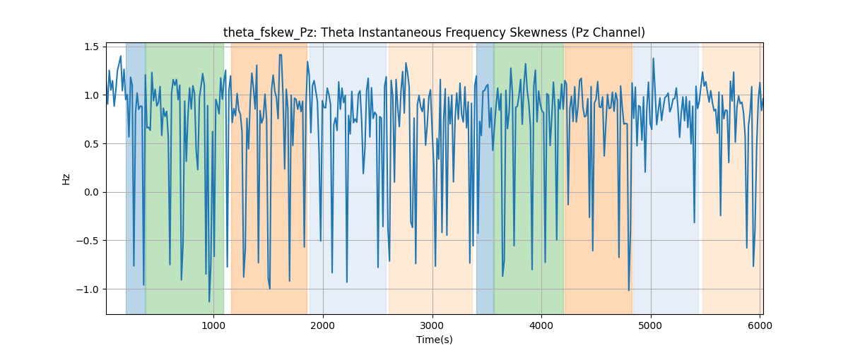 theta_fskew_Pz: Theta Instantaneous Frequency Skewness (Pz Channel)