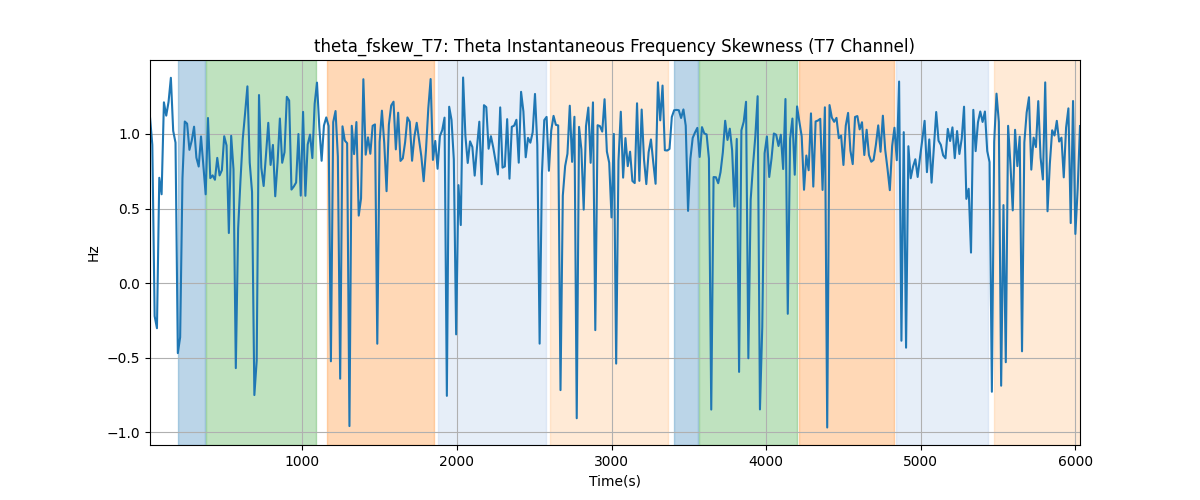 theta_fskew_T7: Theta Instantaneous Frequency Skewness (T7 Channel)