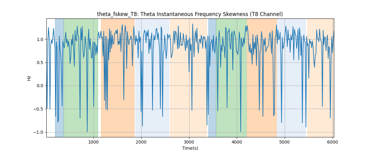 theta_fskew_T8: Theta Instantaneous Frequency Skewness (T8 Channel)