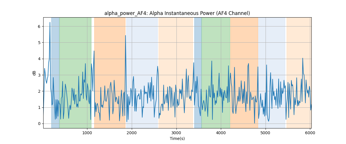 alpha_power_AF4: Alpha Instantaneous Power (AF4 Channel)