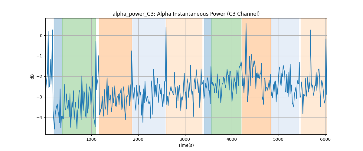 alpha_power_C3: Alpha Instantaneous Power (C3 Channel)