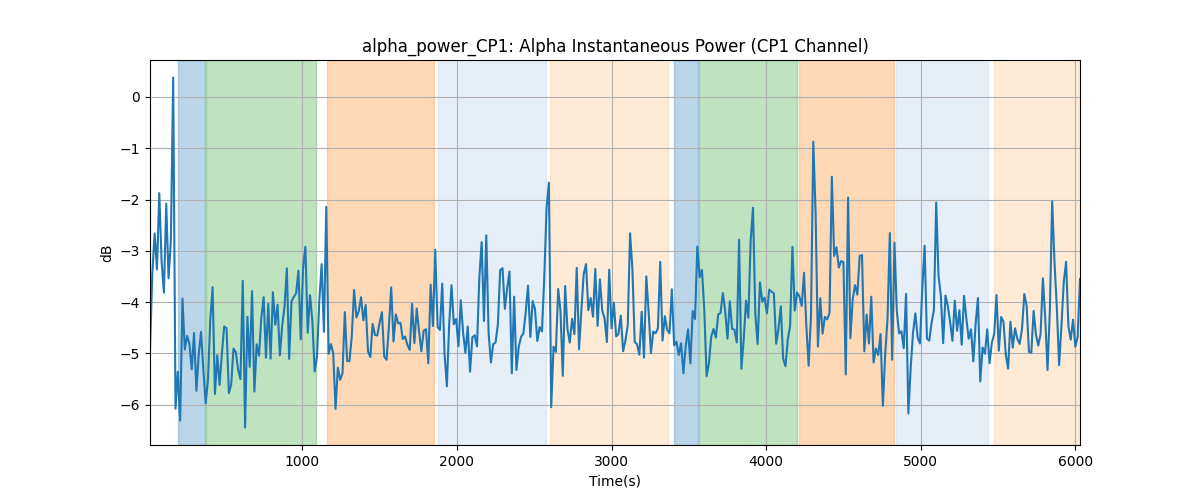 alpha_power_CP1: Alpha Instantaneous Power (CP1 Channel)