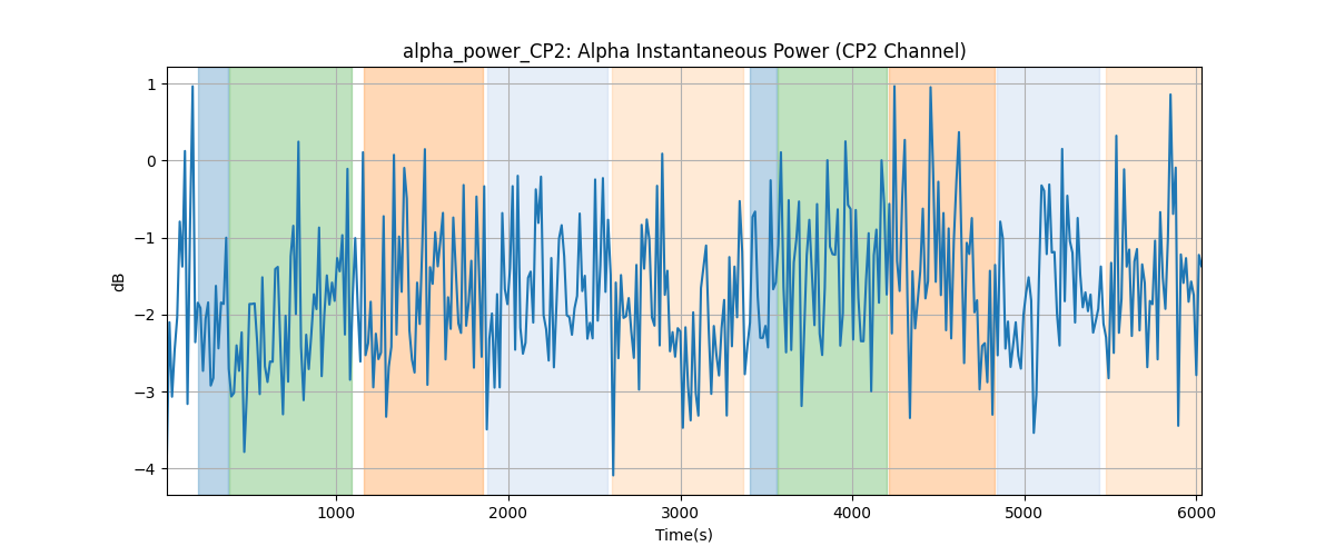 alpha_power_CP2: Alpha Instantaneous Power (CP2 Channel)