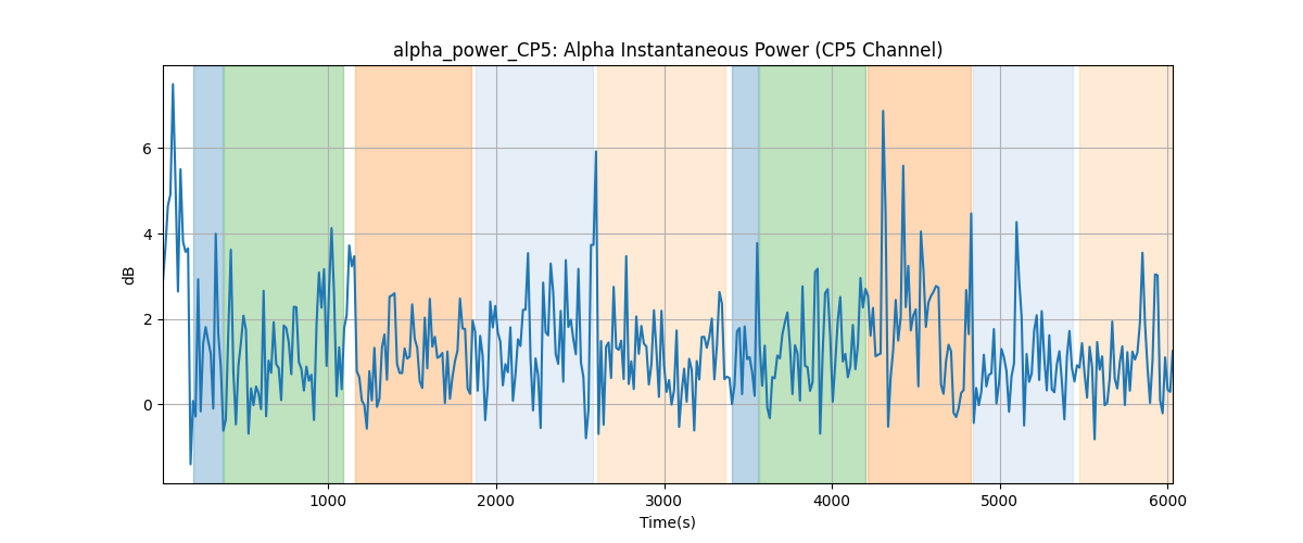 alpha_power_CP5: Alpha Instantaneous Power (CP5 Channel)