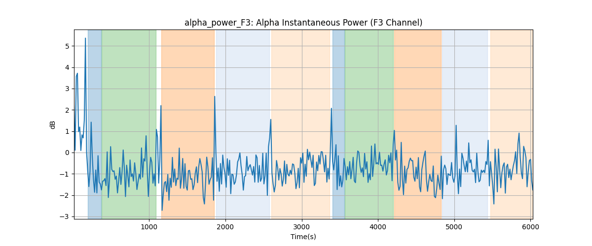 alpha_power_F3: Alpha Instantaneous Power (F3 Channel)