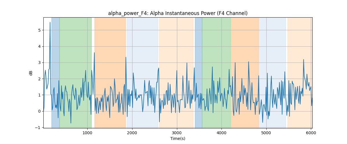 alpha_power_F4: Alpha Instantaneous Power (F4 Channel)