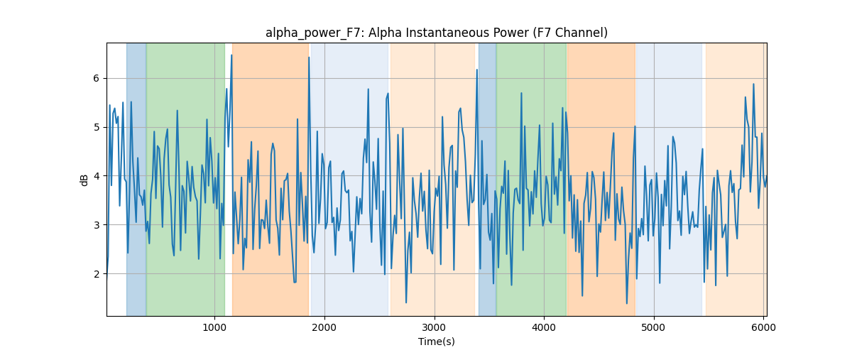 alpha_power_F7: Alpha Instantaneous Power (F7 Channel)