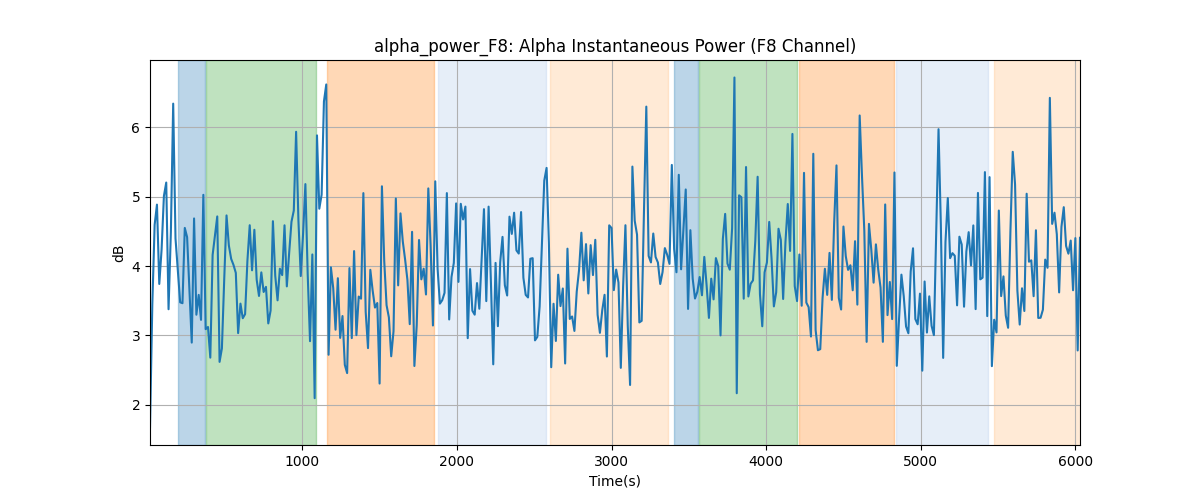 alpha_power_F8: Alpha Instantaneous Power (F8 Channel)