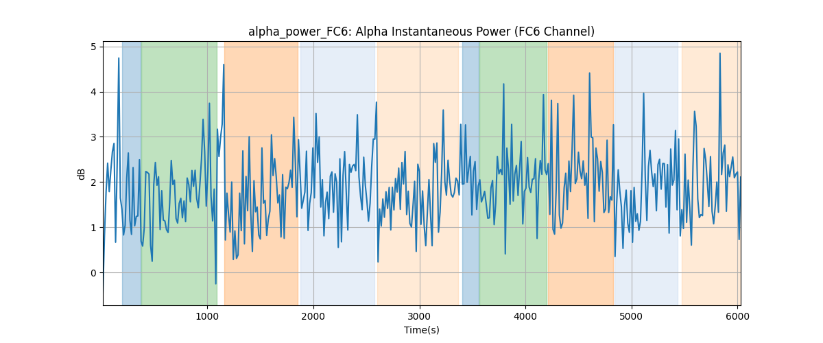 alpha_power_FC6: Alpha Instantaneous Power (FC6 Channel)