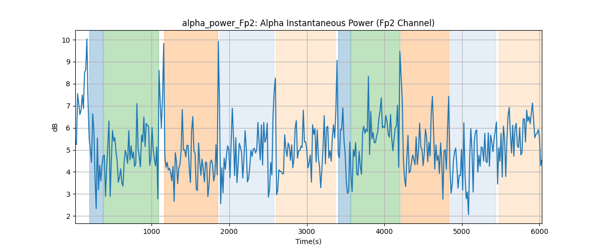 alpha_power_Fp2: Alpha Instantaneous Power (Fp2 Channel)