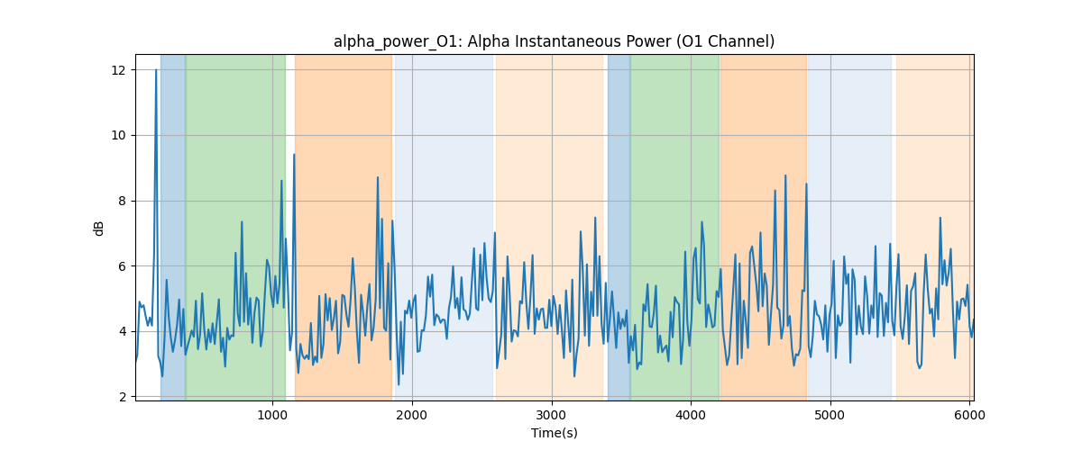 alpha_power_O1: Alpha Instantaneous Power (O1 Channel)