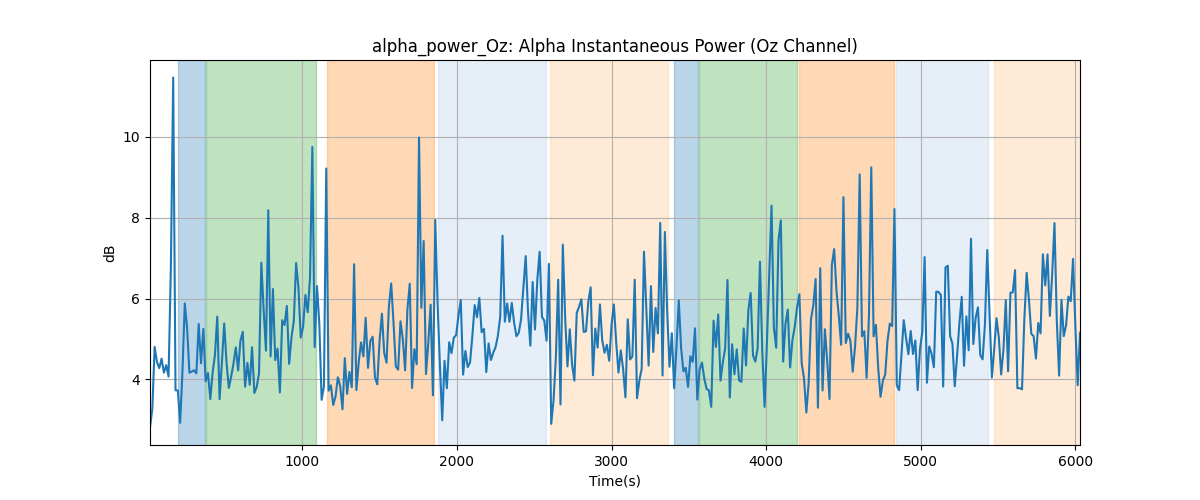 alpha_power_Oz: Alpha Instantaneous Power (Oz Channel)